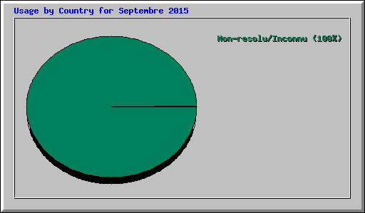 Usage by Country for Septembre 2015