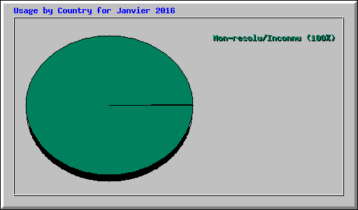Usage by Country for Janvier 2016