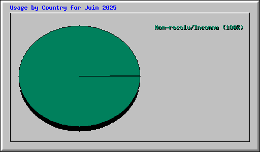 Usage by Country for Juin 2025