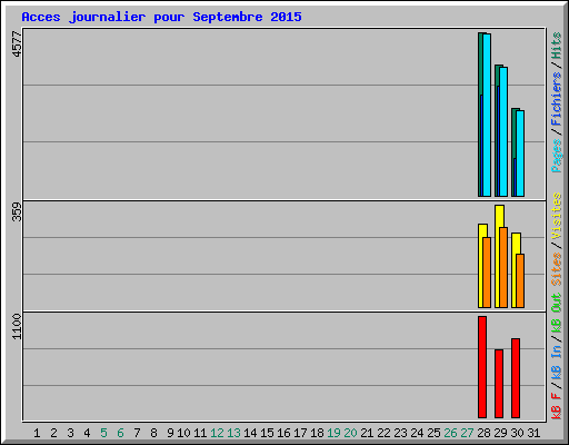 Acces journalier pour Septembre 2015