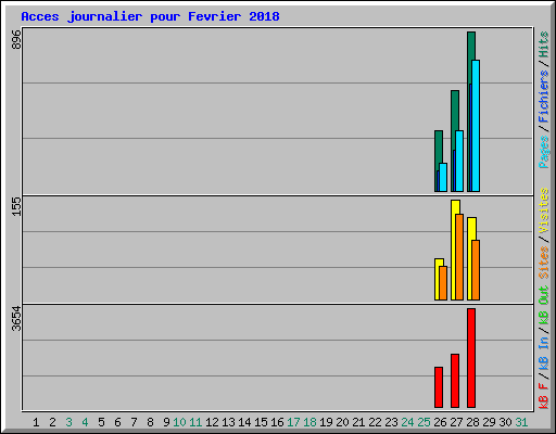 Acces journalier pour Fevrier 2018