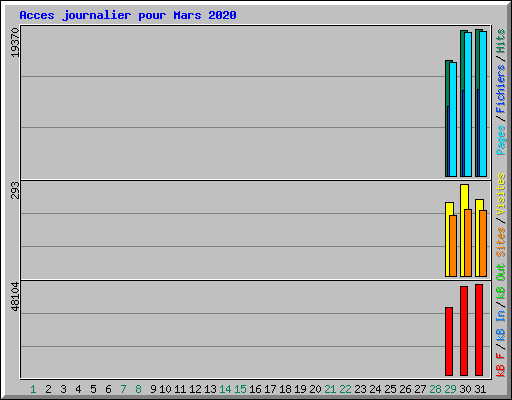 Acces journalier pour Mars 2020