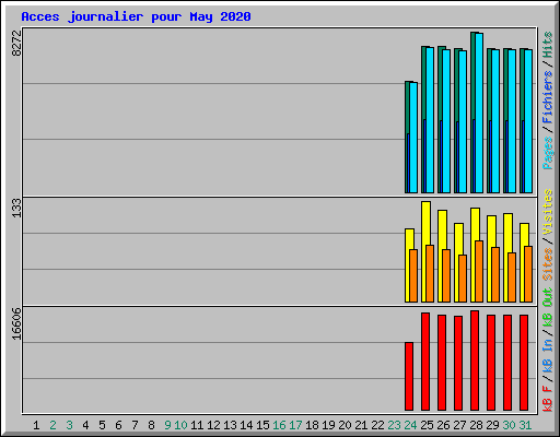 Acces journalier pour May 2020