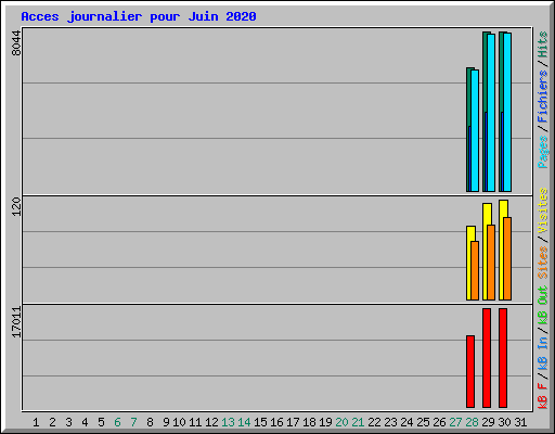 Acces journalier pour Juin 2020
