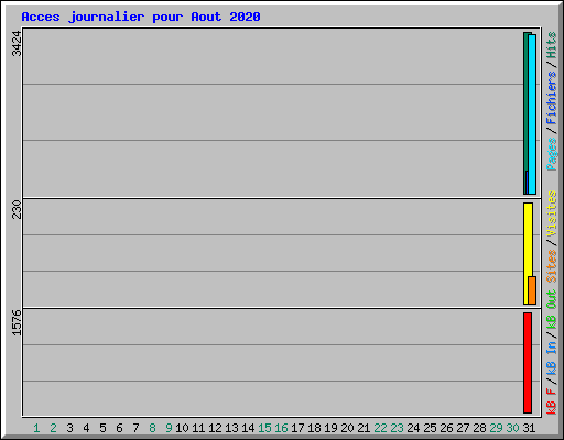 Acces journalier pour Aout 2020