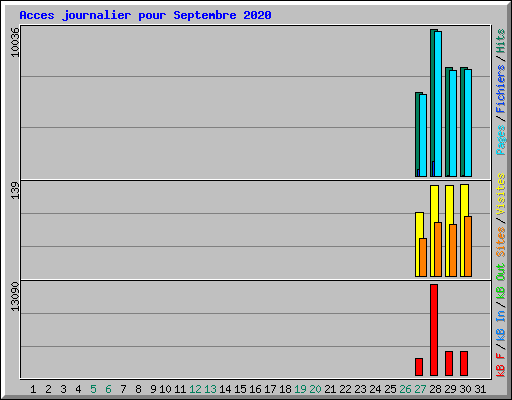 Acces journalier pour Septembre 2020