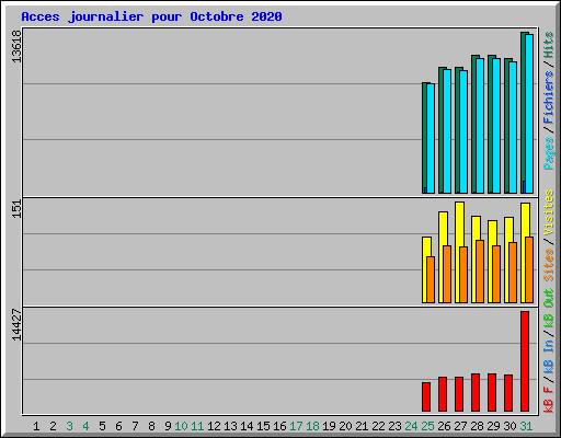 Acces journalier pour Octobre 2020
