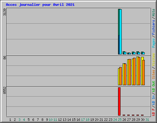 Acces journalier pour Avril 2021