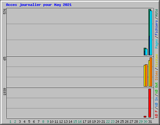 Acces journalier pour May 2021