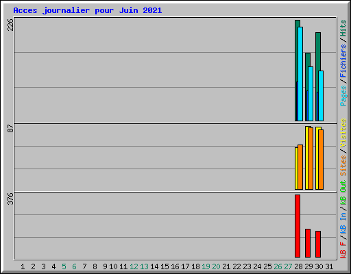 Acces journalier pour Juin 2021
