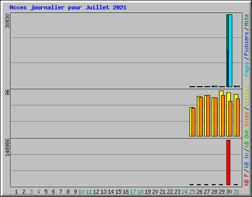 Acces journalier pour Juillet 2021