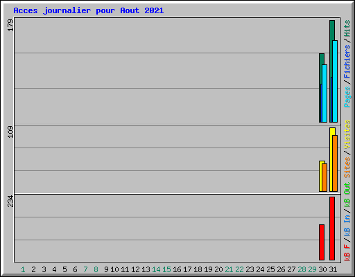Acces journalier pour Aout 2021