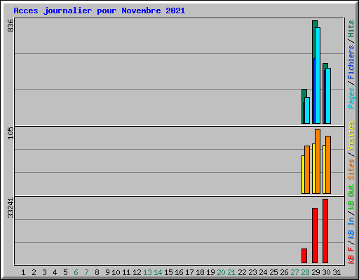 Acces journalier pour Novembre 2021