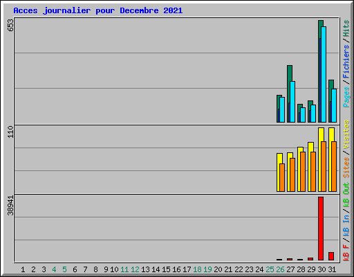 Acces journalier pour Decembre 2021