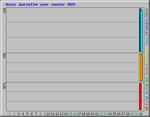 Acces journalier pour Janvier 2022