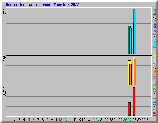 Acces journalier pour Fevrier 2022