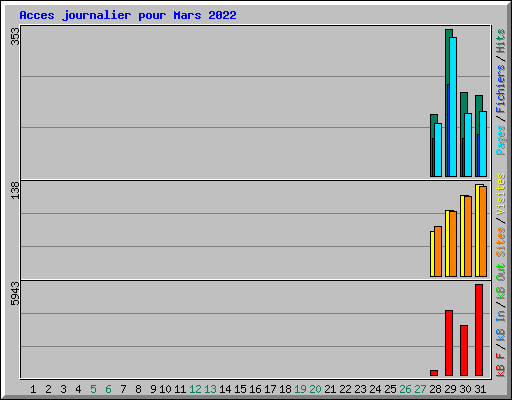 Acces journalier pour Mars 2022