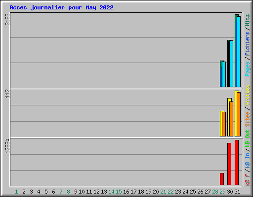 Acces journalier pour May 2022