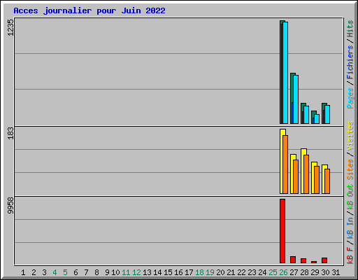 Acces journalier pour Juin 2022