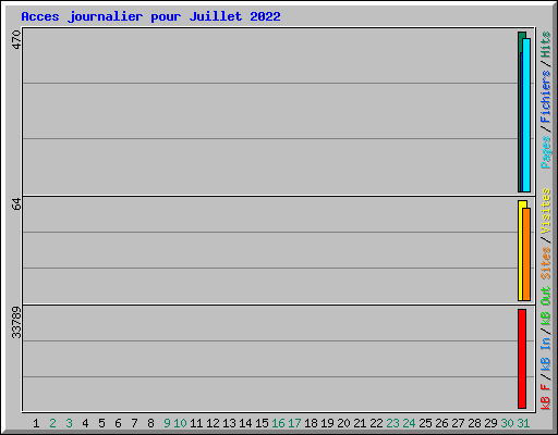 Acces journalier pour Juillet 2022