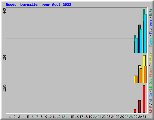 Acces journalier pour Aout 2022