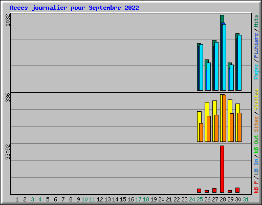 Acces journalier pour Septembre 2022