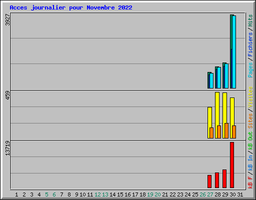 Acces journalier pour Novembre 2022