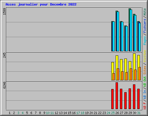Acces journalier pour Decembre 2022