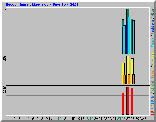 Acces journalier pour Fevrier 2023