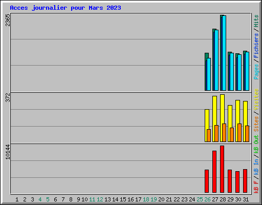 Acces journalier pour Mars 2023
