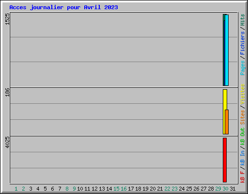Acces journalier pour Avril 2023