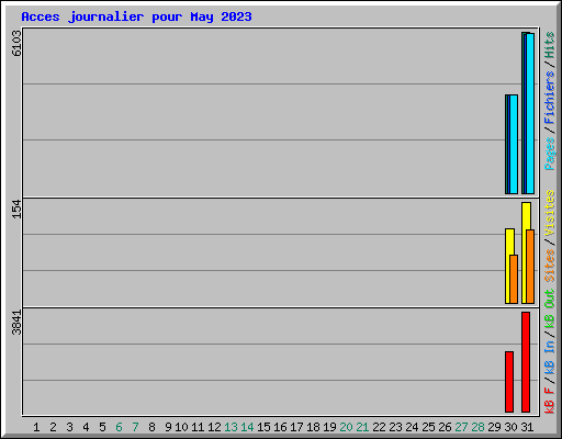 Acces journalier pour May 2023