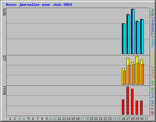 Acces journalier pour Juin 2023