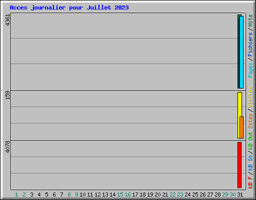 Acces journalier pour Juillet 2023