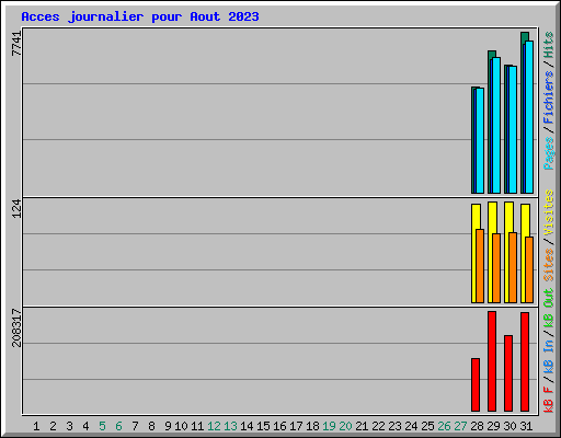 Acces journalier pour Aout 2023