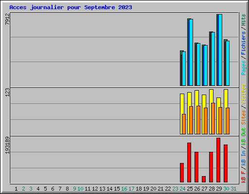 Acces journalier pour Septembre 2023