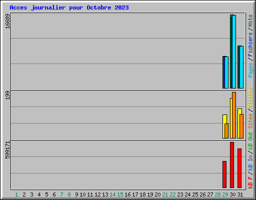 Acces journalier pour Octobre 2023