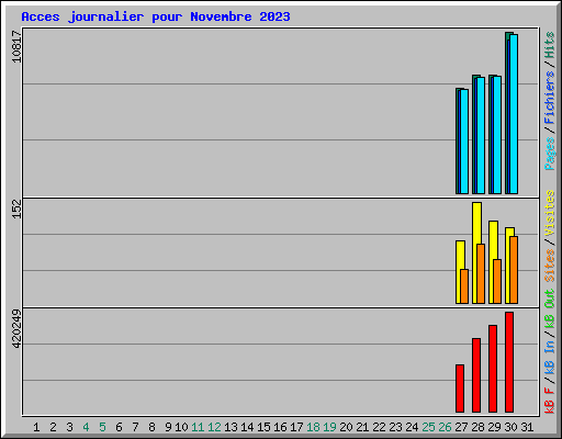 Acces journalier pour Novembre 2023