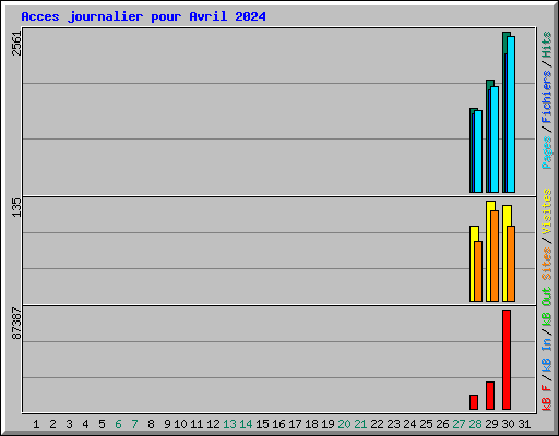 Acces journalier pour Avril 2024