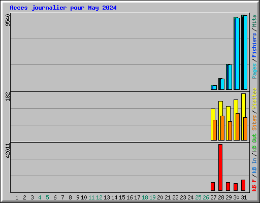 Acces journalier pour May 2024