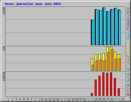 Acces journalier pour Juin 2024