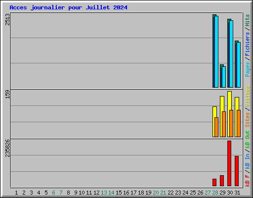 Acces journalier pour Juillet 2024