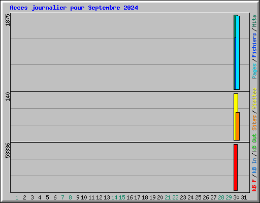 Acces journalier pour Septembre 2024
