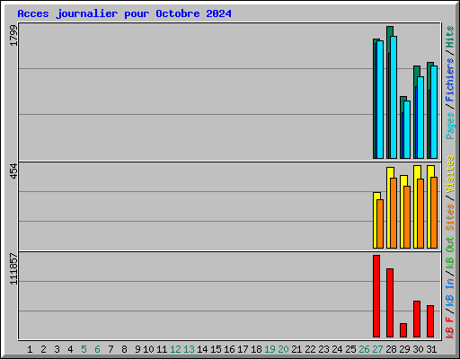 Acces journalier pour Octobre 2024