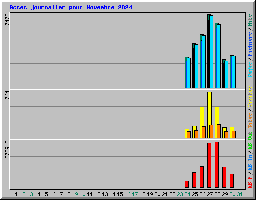 Acces journalier pour Novembre 2024