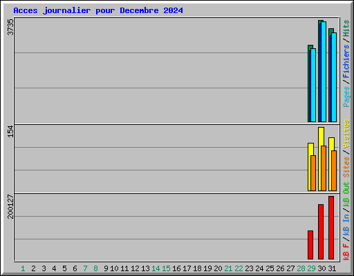Acces journalier pour Decembre 2024