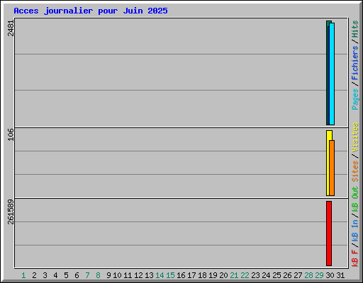 Acces journalier pour Juin 2025