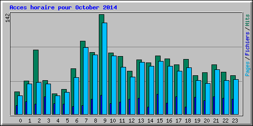 Acces horaire pour October 2014