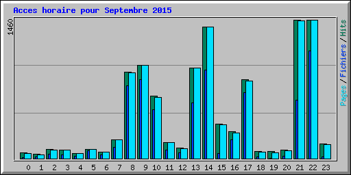 Acces horaire pour Septembre 2015