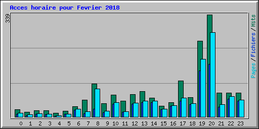 Acces horaire pour Fevrier 2018